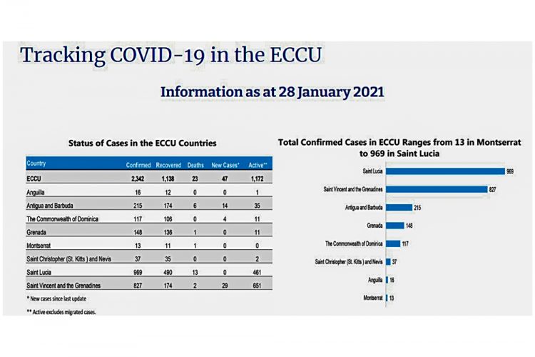 SVG records second highest number of Covid-19 cases in the ECCU