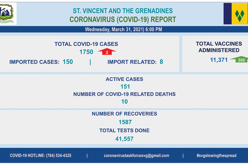 All unvaccinated State workers required to take regular Covid-19 tests - Vimarsana News