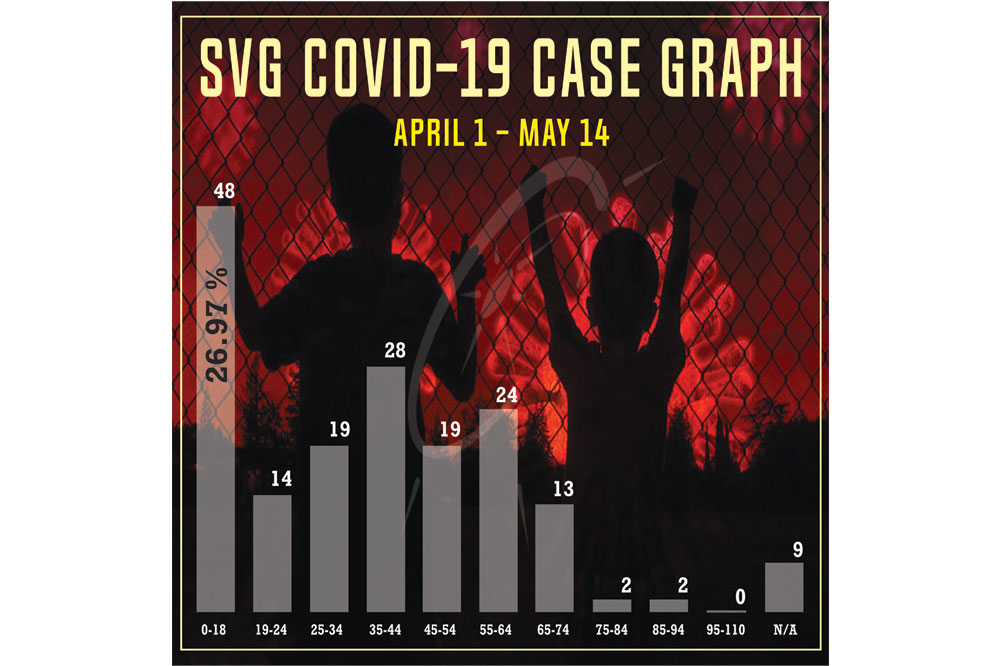 Nearly 30 percent of recent Covid-19 cases in SVG are persons under 19 - Vimarsana News