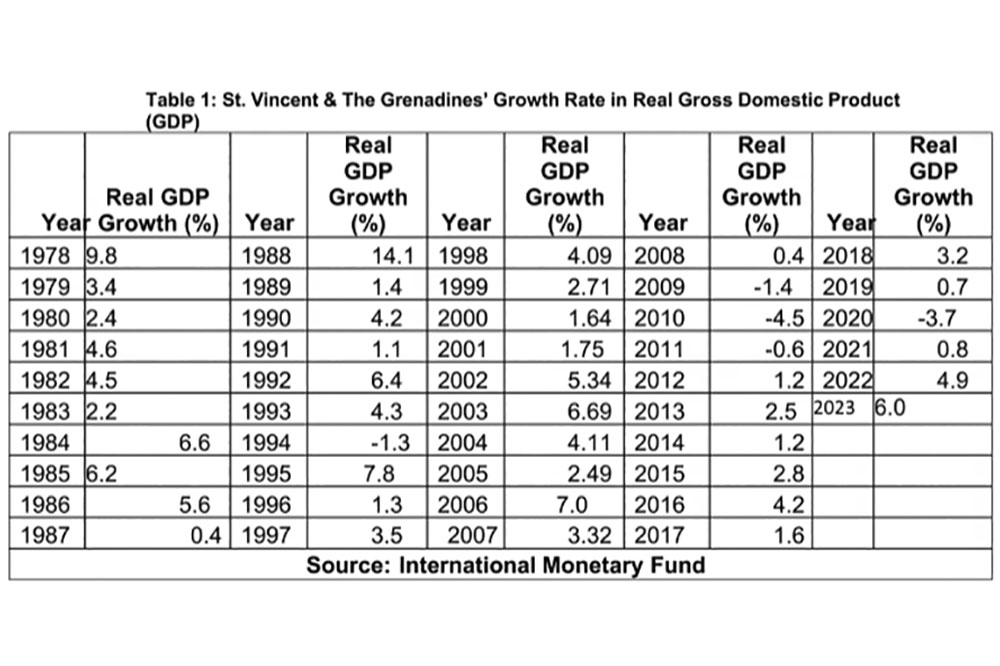 Some Thoughts on St. Vincent and The Grenadines’ 2024 Budget Searchlight