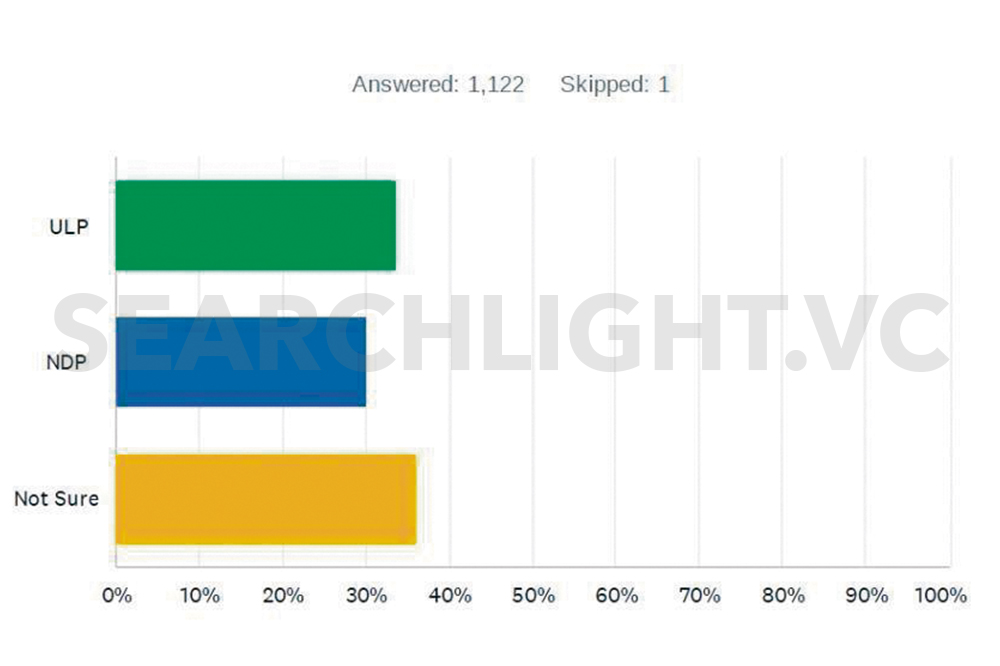 Researcher says poll results are valid ‘snapshot’ of views of SVG