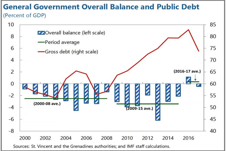 Svg Showing Signs Of Economic Recovery With 2 Percent Growth Imf Searchlight